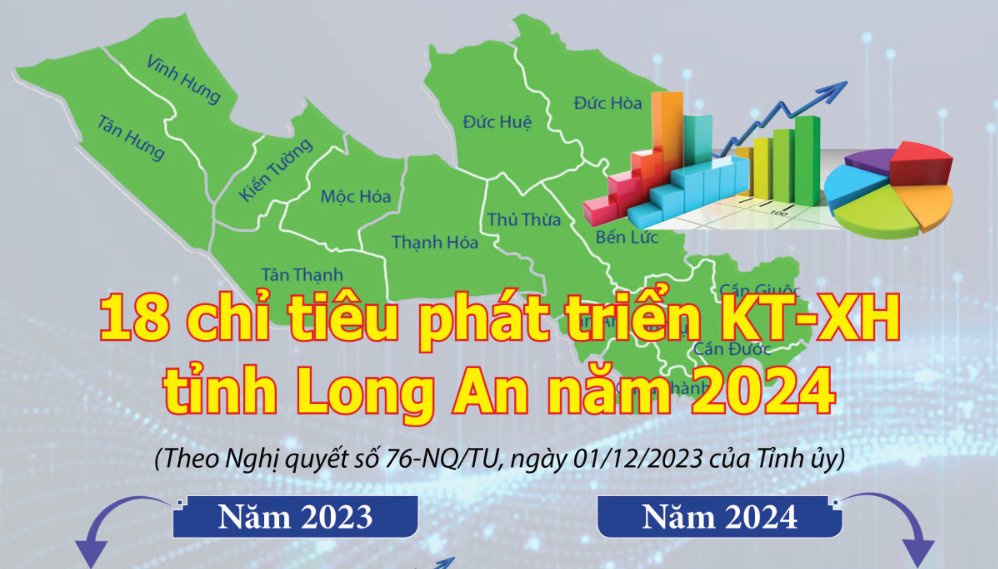 18 chỉ tiêu phát triển KT-XH tỉnh Long An năm 2024